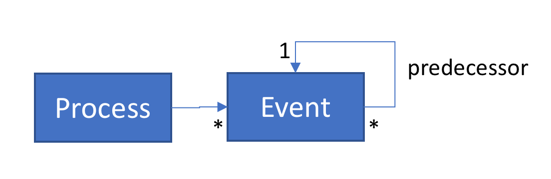 Process and Event