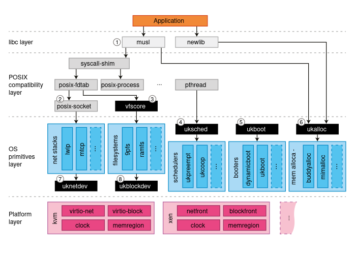 unikraft architecture