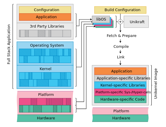 unikraft build system