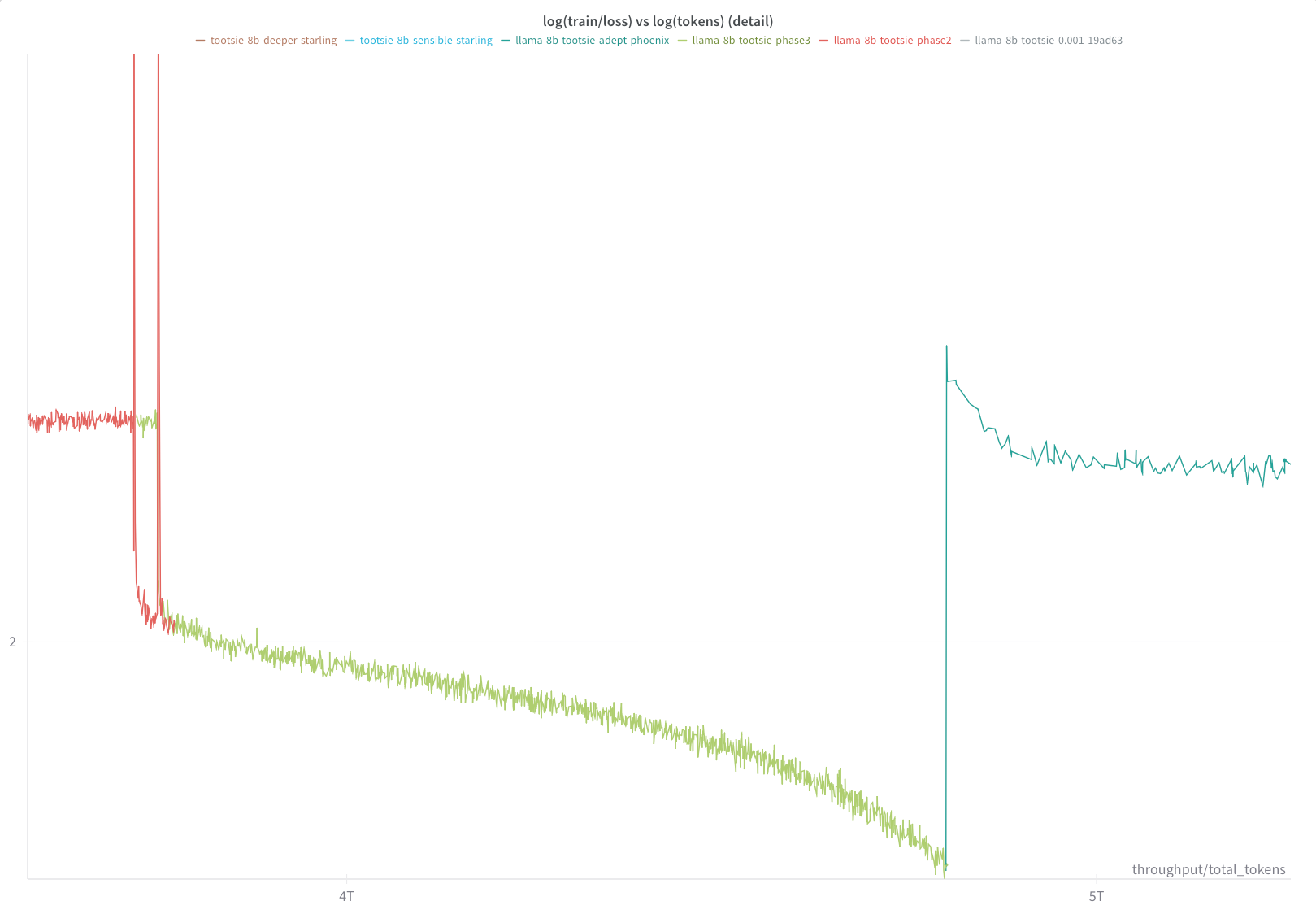 graph depicting the loss during the transition to the new data mix. The loss very briefly spiked but then returned to lower levels than before the first cooldown.