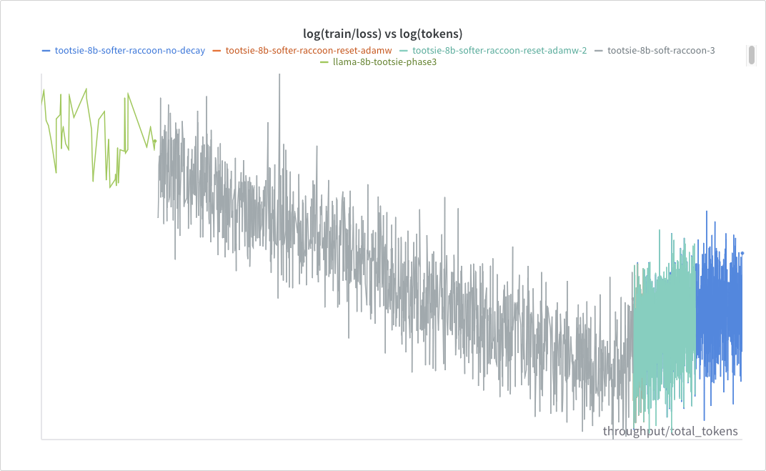 graph depicting the slow increase in training loss during the cooldown