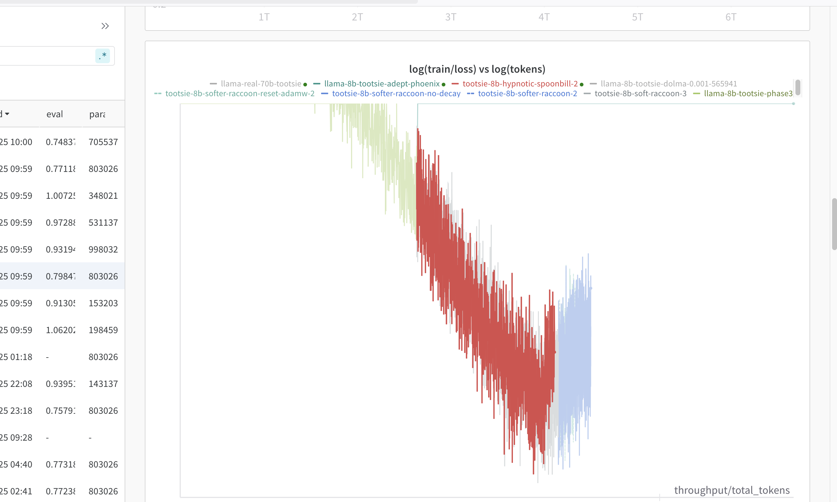 graph depicting the slow increase in training loss during the cooldown for spoonbill