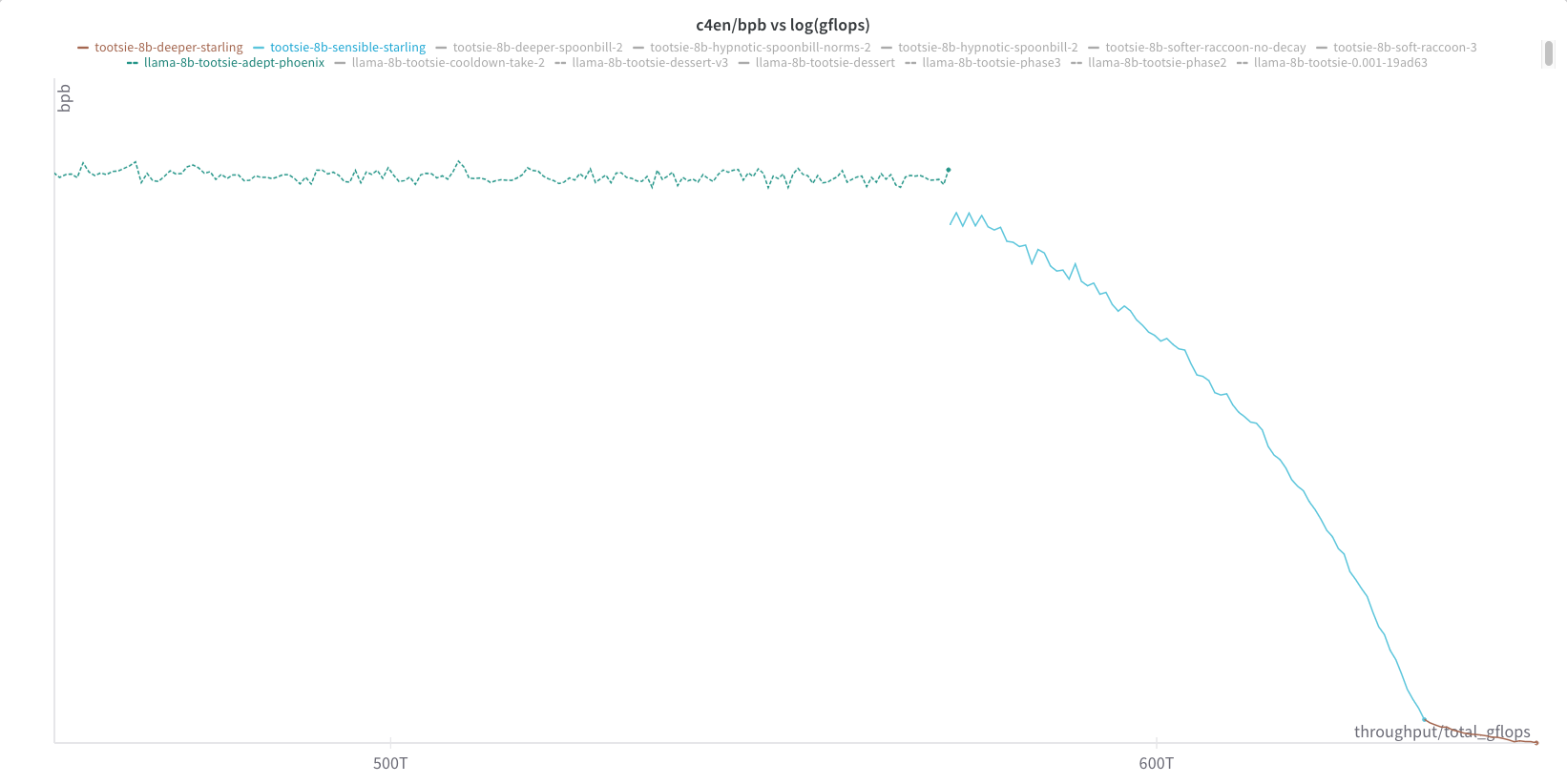 graph depicting the c4en perplexity during the starling cooldown phases