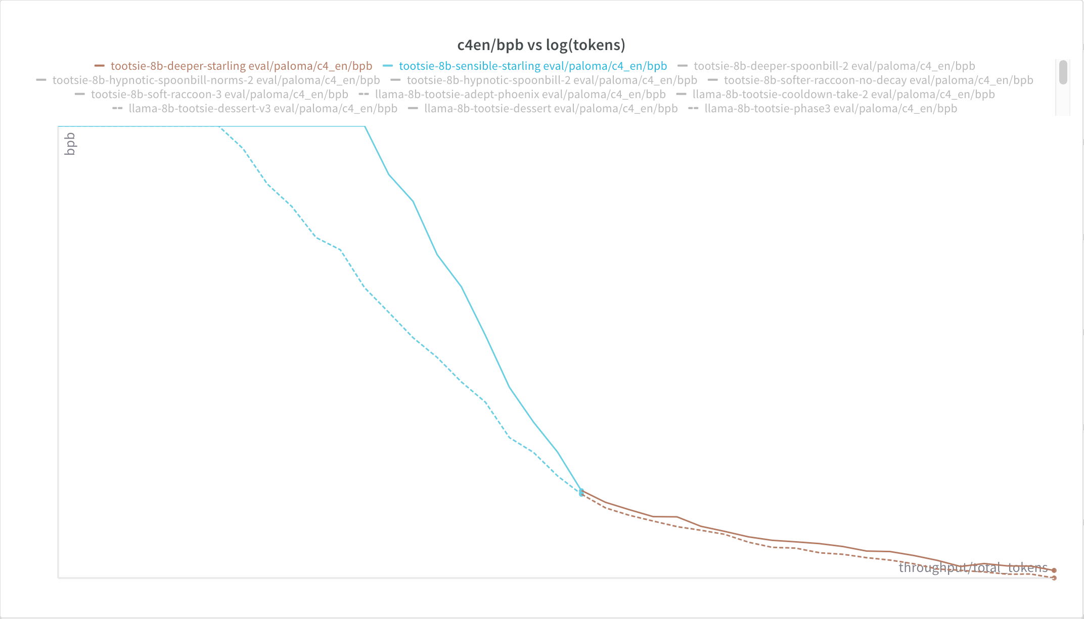 graph depicting the slowdown in loss decrease during the cooldown