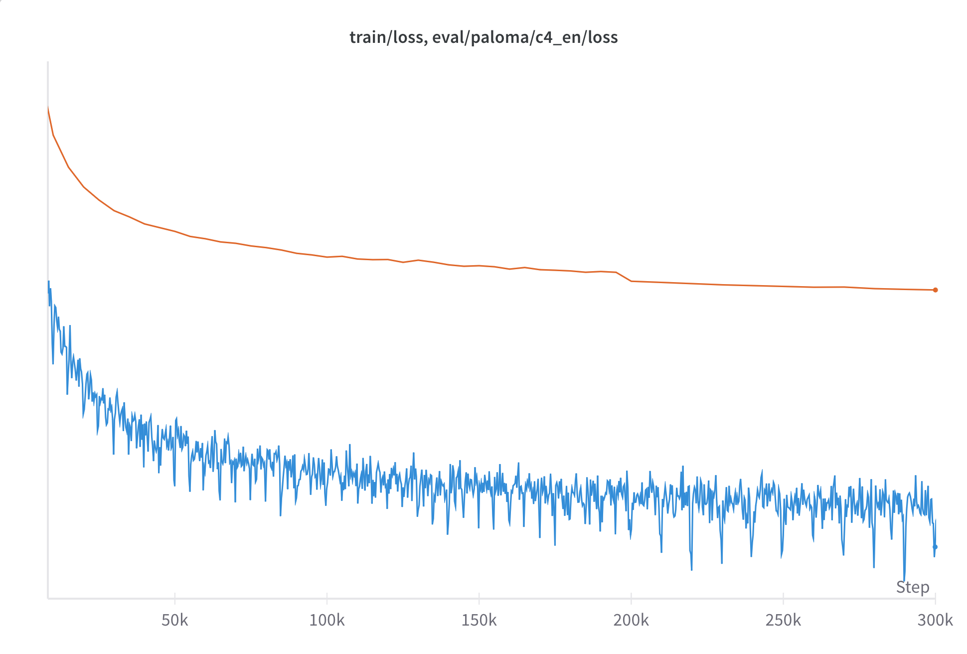 graph depicting the drop in eval loss and training loss with the longer, less frequent decay phases