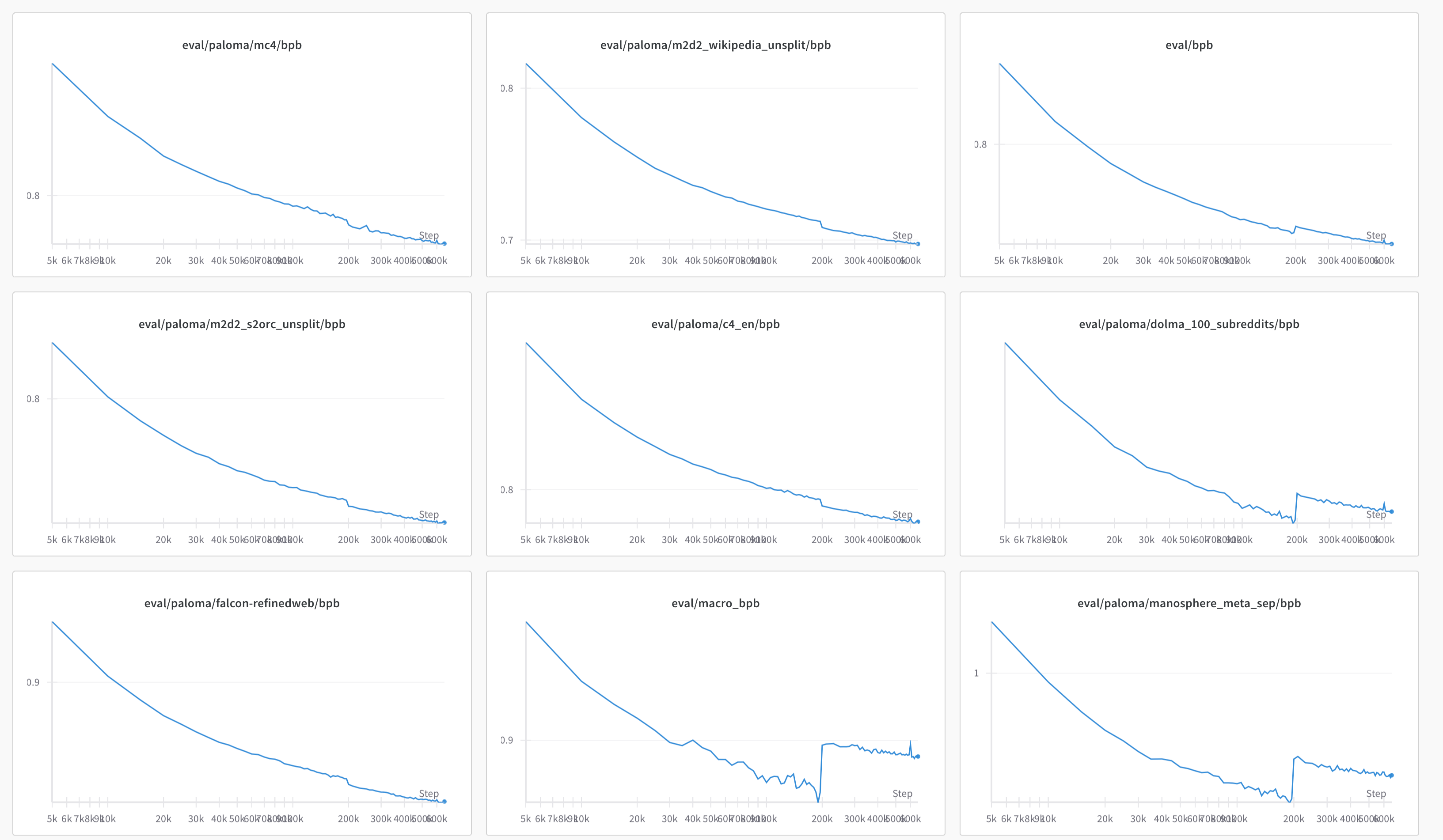 graph depicting many eval losses after the transition to longer decay phases