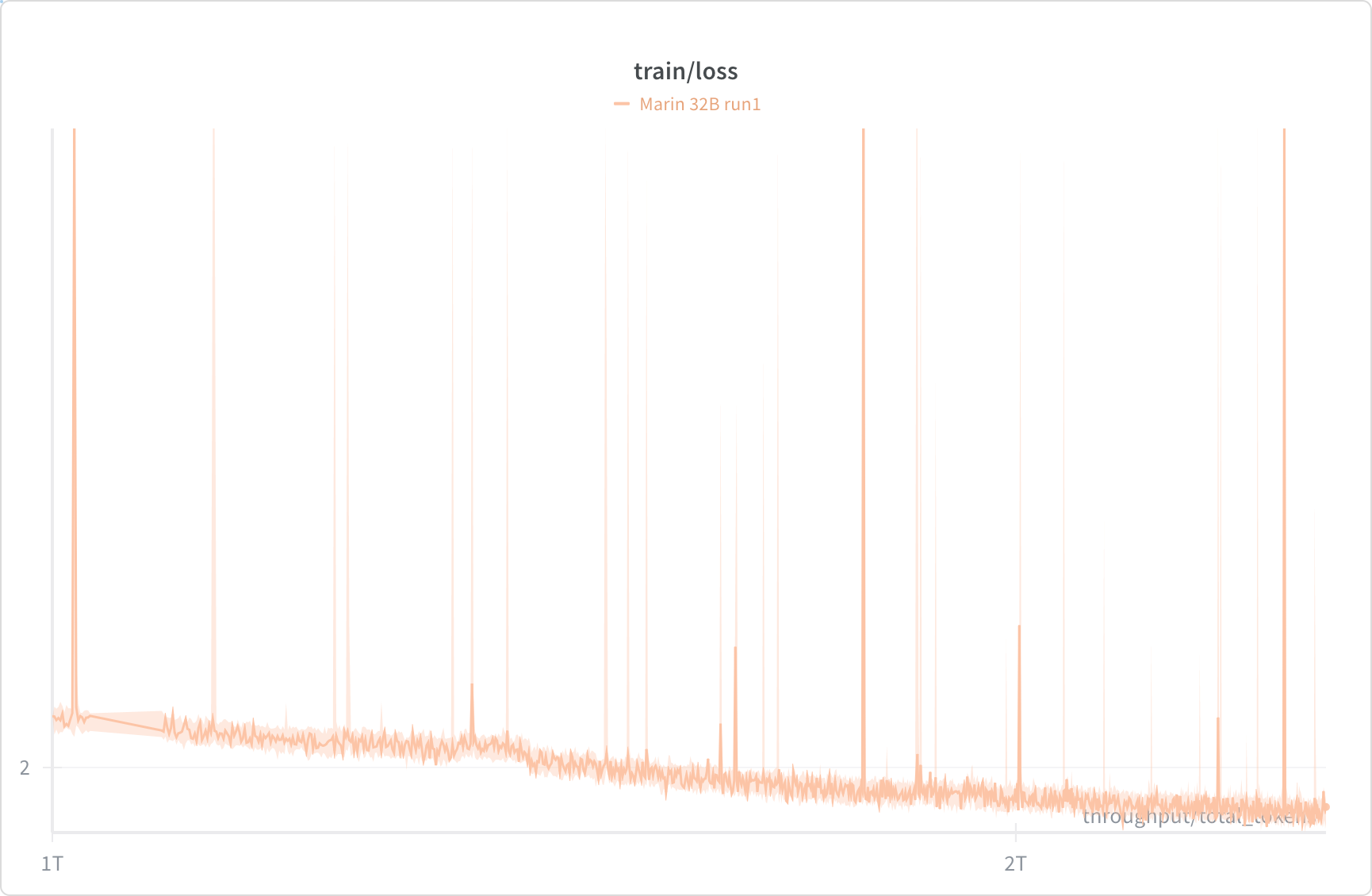 Training loss of the 32B run in its first phase, with frequent spikes. From the Marin 32B retrospective (Apache-2.0).