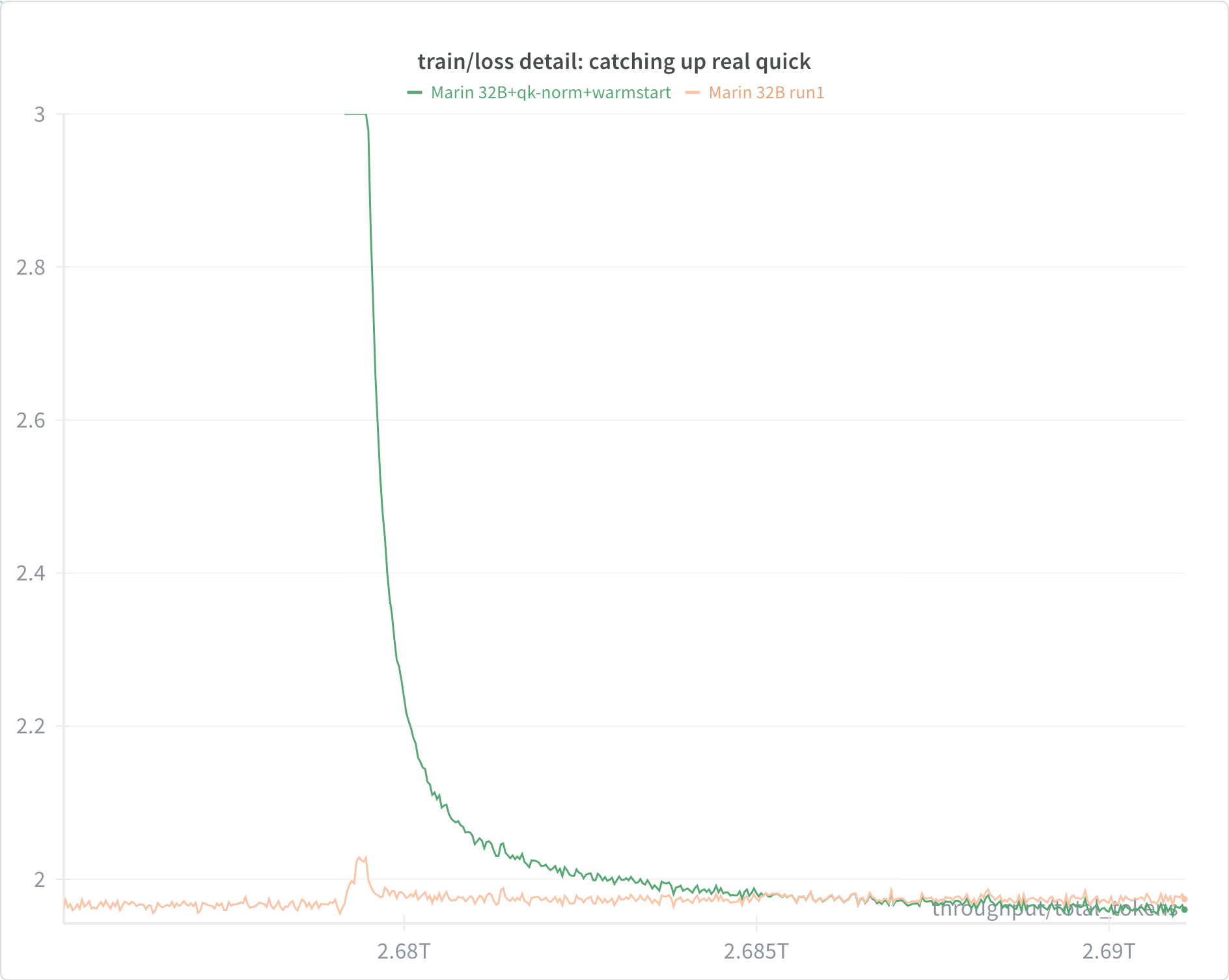 After the switch to QK-norm, the loss returns to its old trajectory within about 10B tokens. From the Marin 32B retrospective (Apache-2.0).