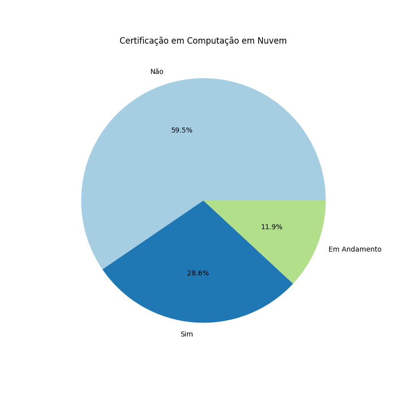 Certificação em Computação em Nuvem