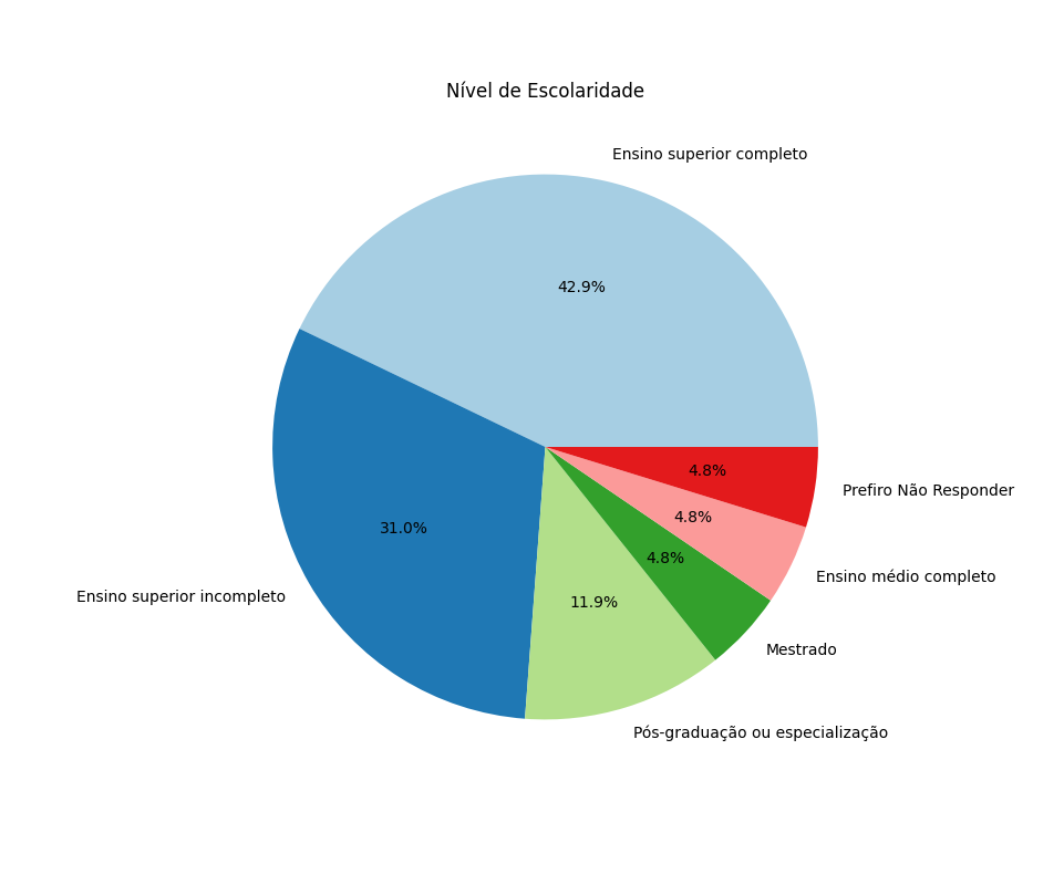 Nível de Escolaridade