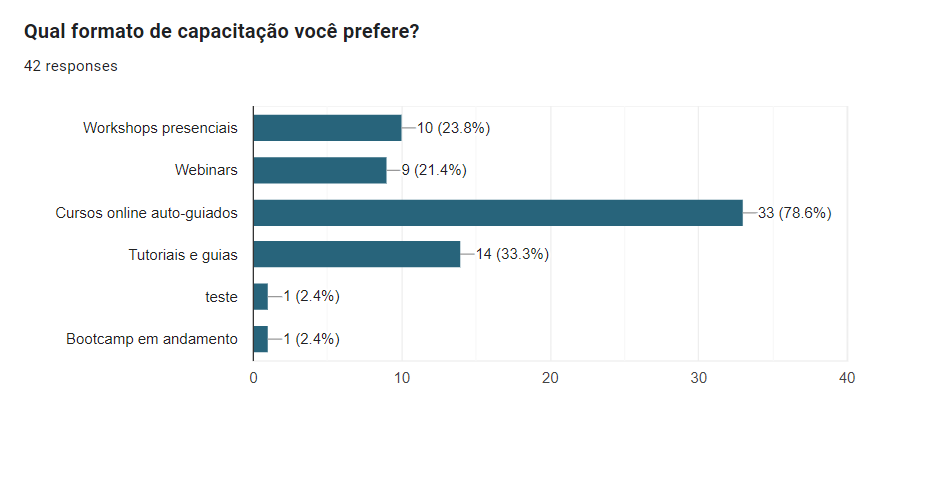 Formato de Capacitação Preferido