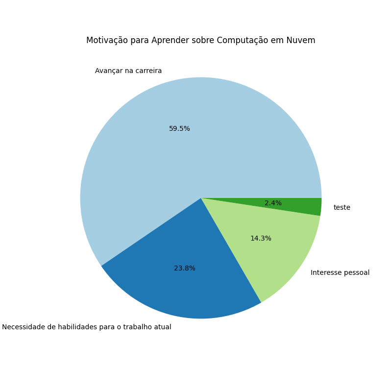 Motivação para Aprender sobre Computação em Nuvem