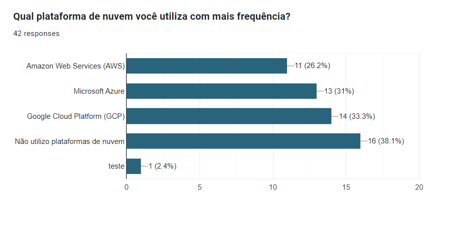 Plataforma de Nuvem Mais Utilizada