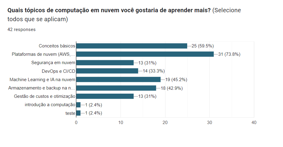 Tópicos de Computação em Nuvem Desejados