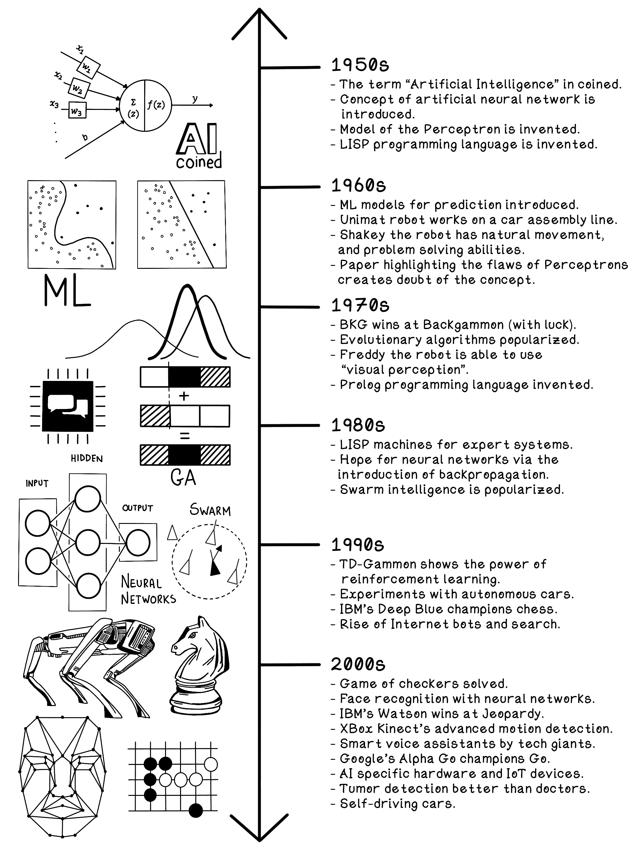 History of AI