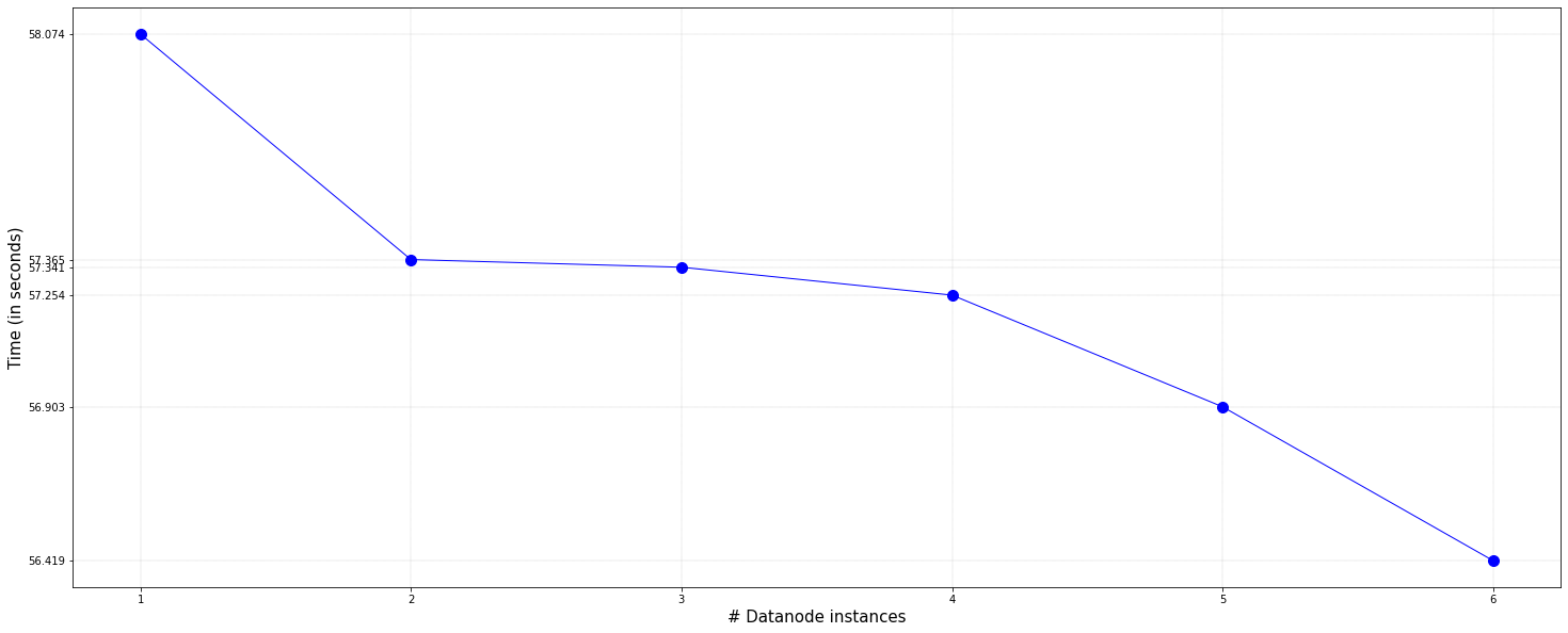 Time Results