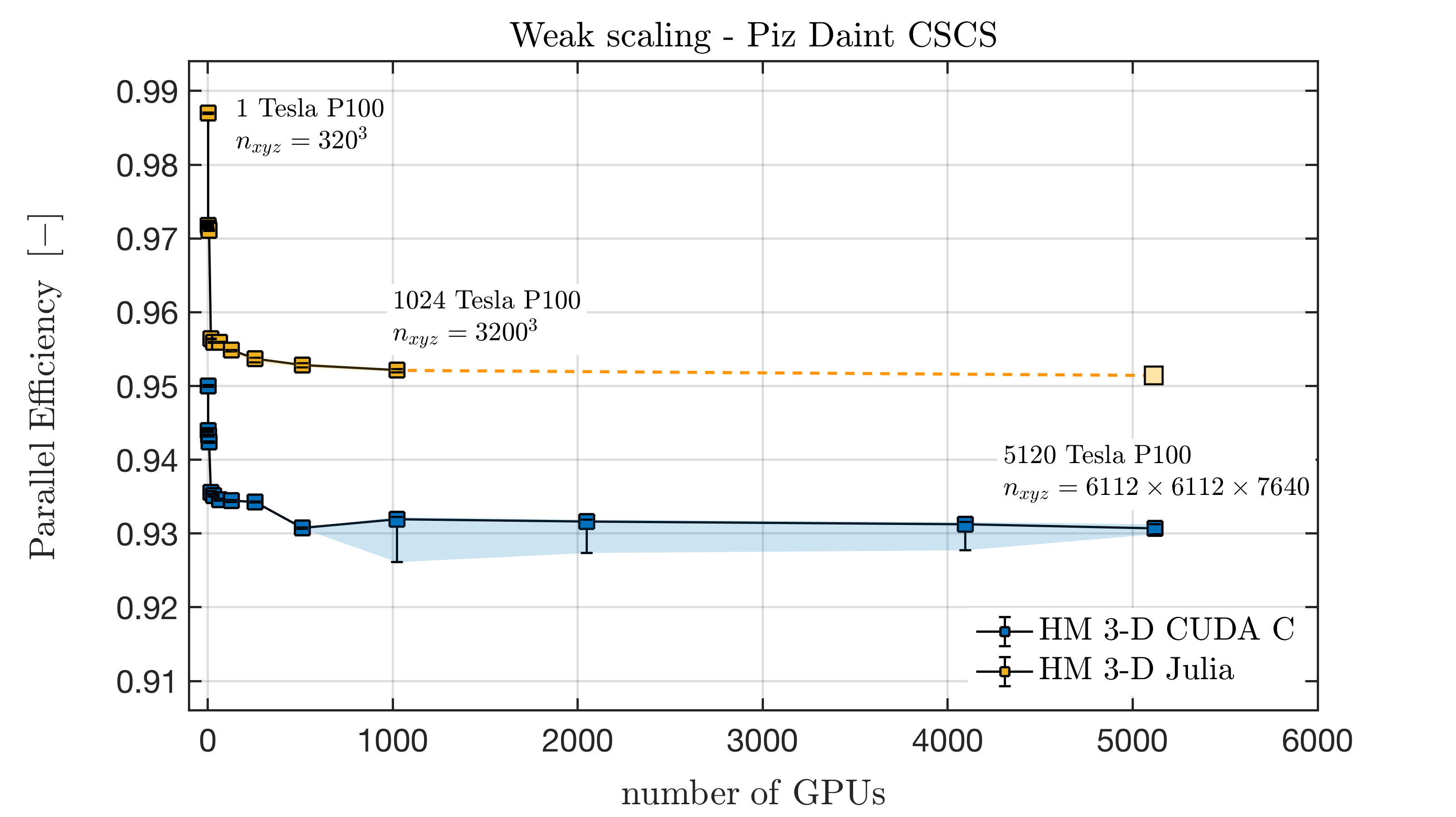 Weak scaling Piz Daint