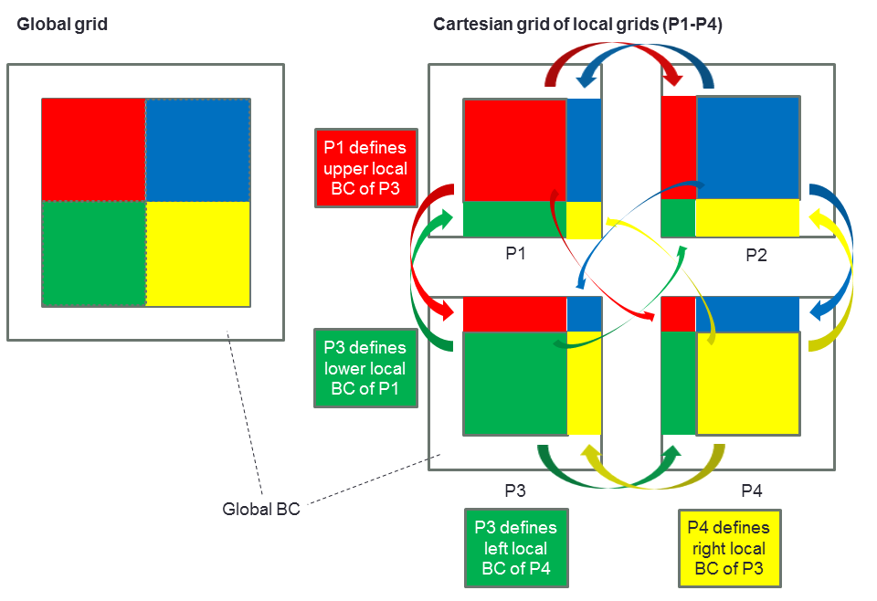 Implicit global grid