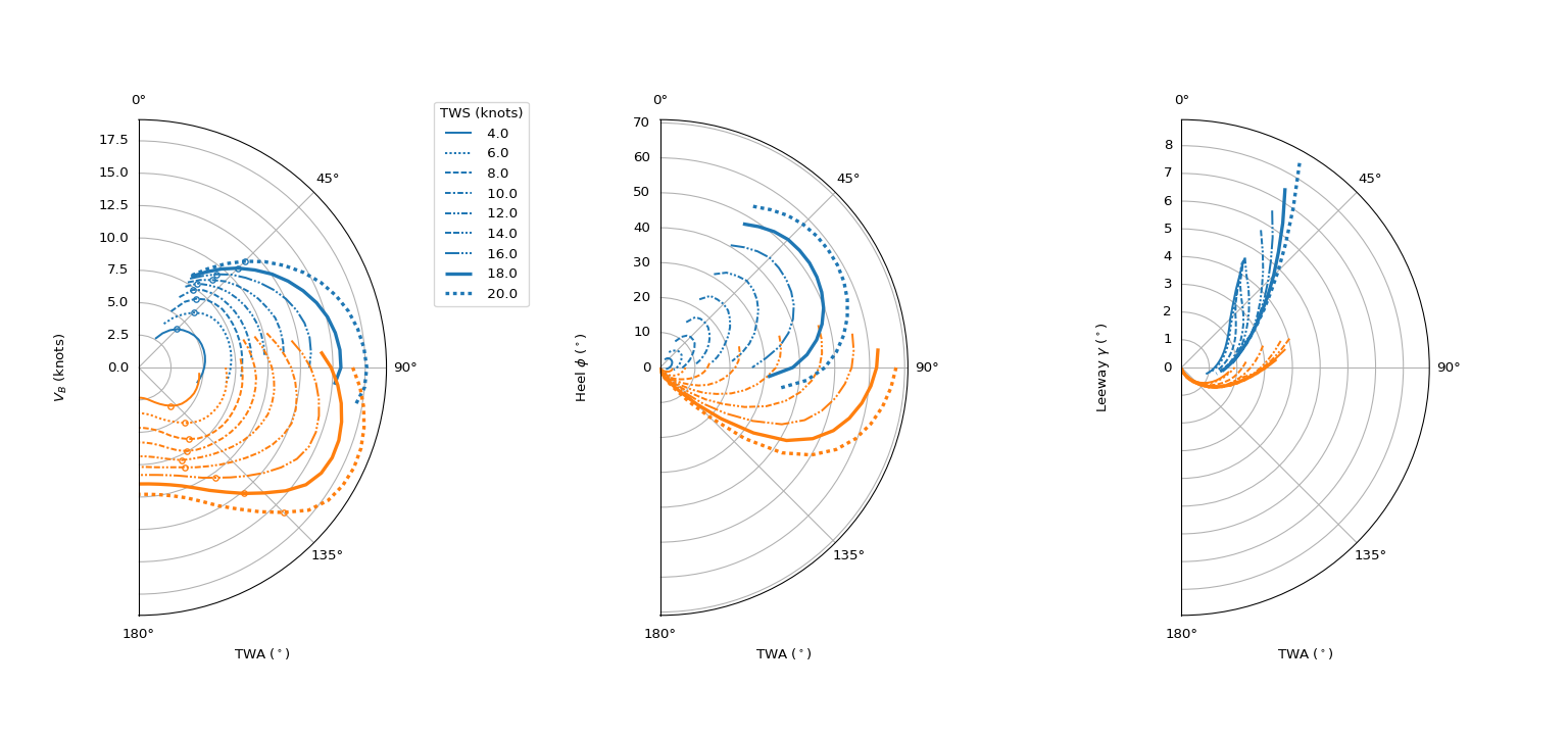 Python-VPP performance polar for the YD-41