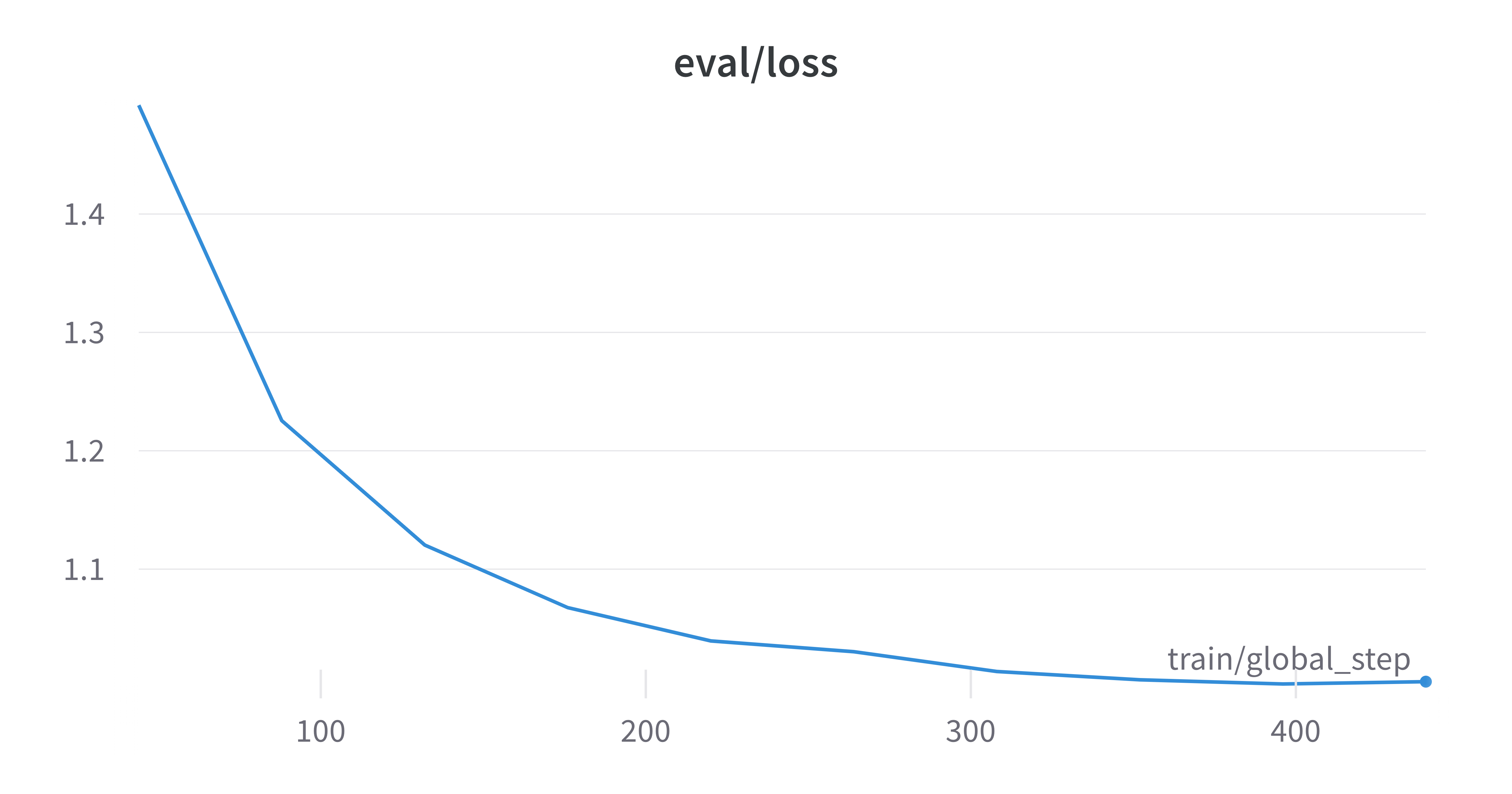 eval_loss