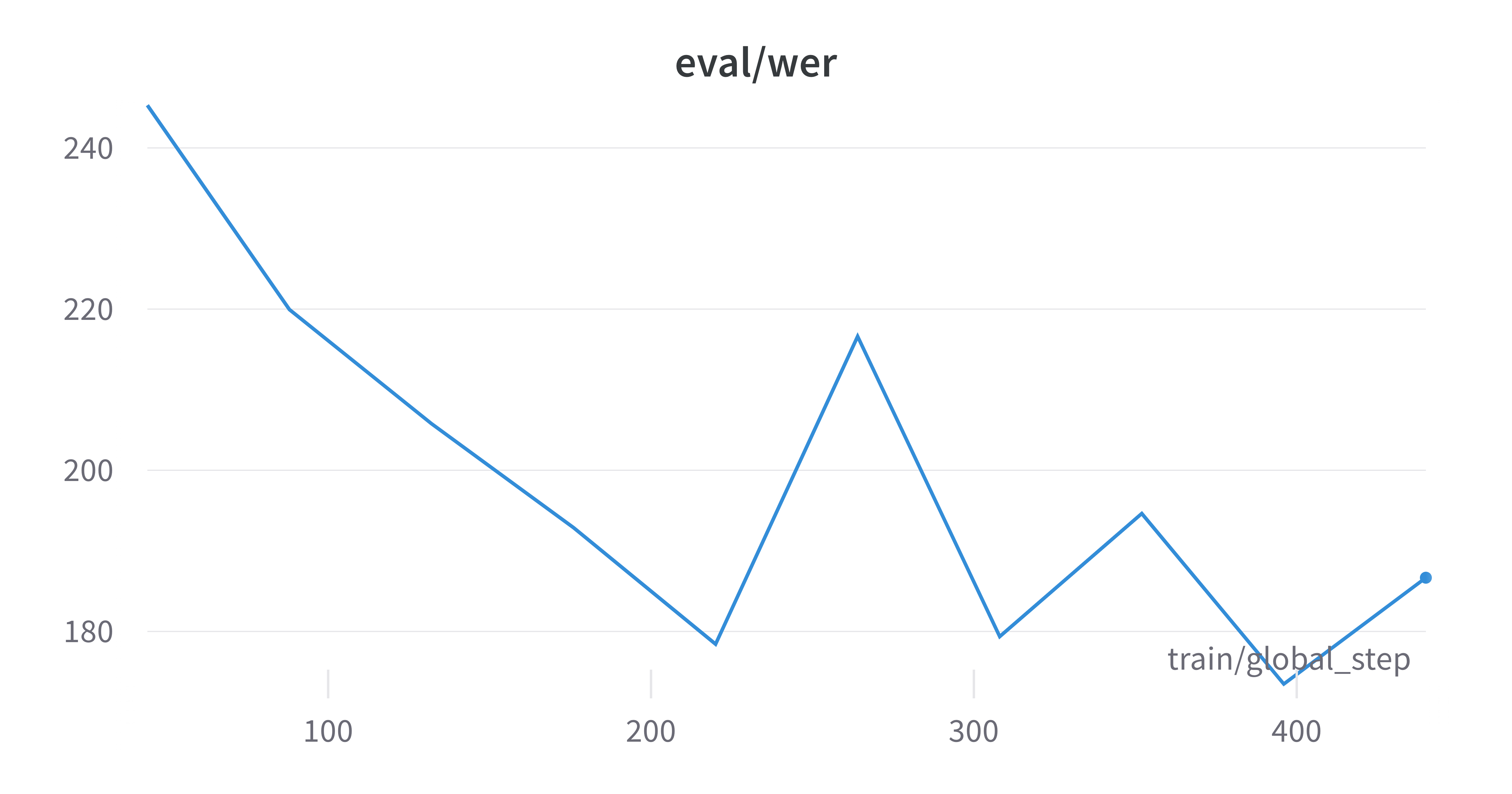 eval_wer