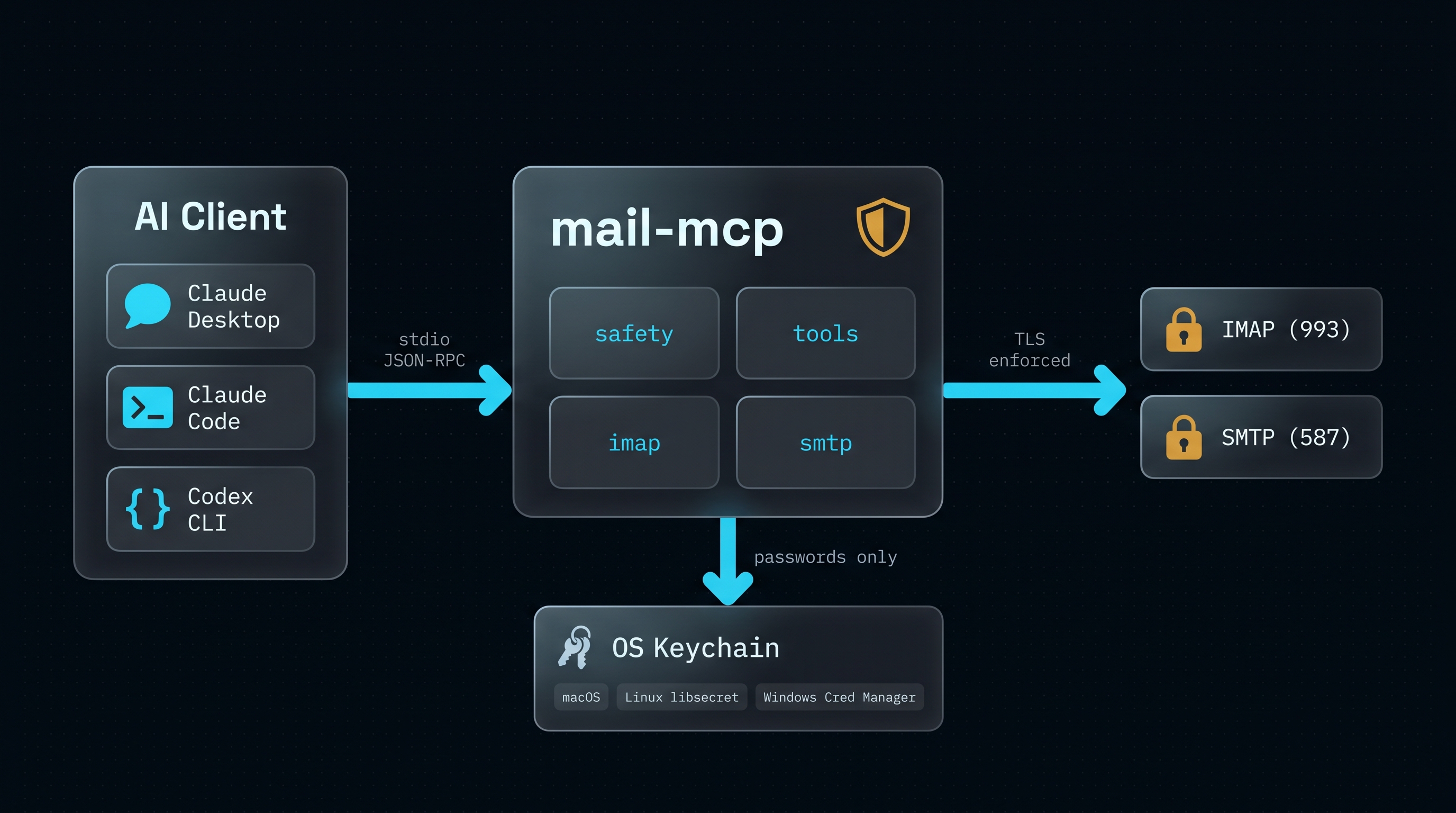 mail-mcp architecture
