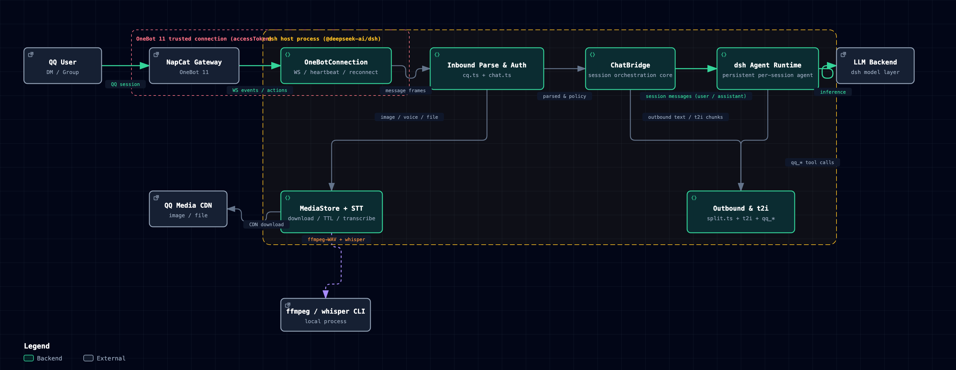 dsh-onebot — QQ channel architecture