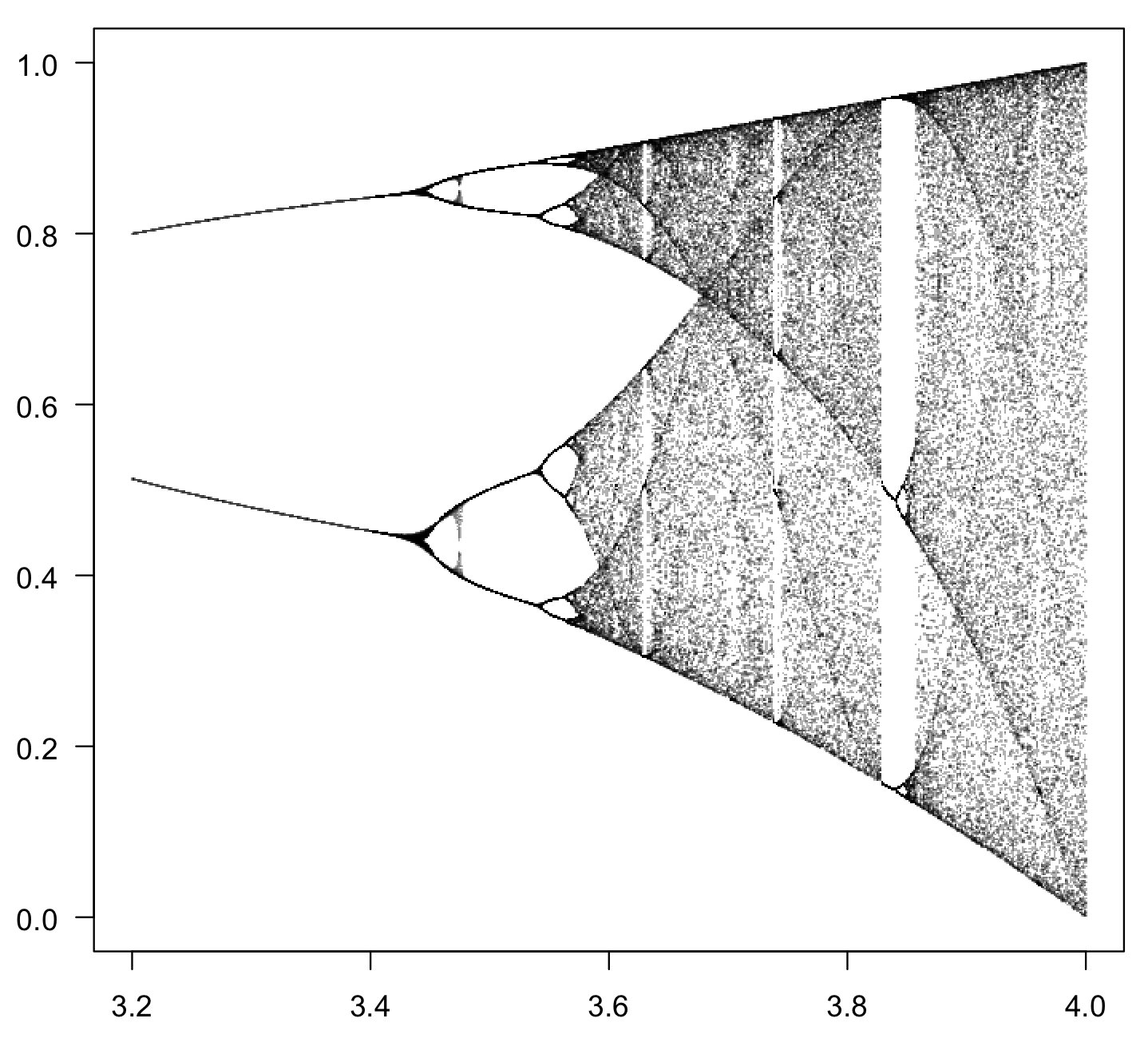 The logistic equation