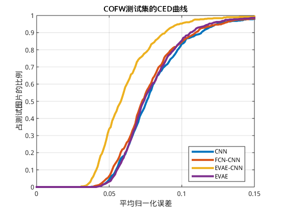 CED curve on AFLW dataset.