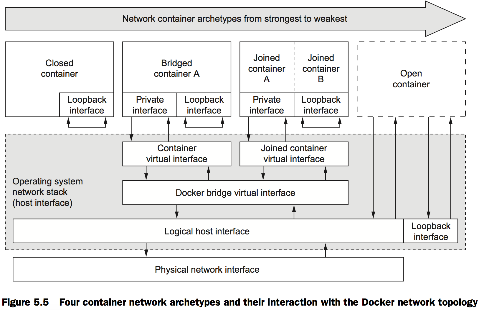 docker network module