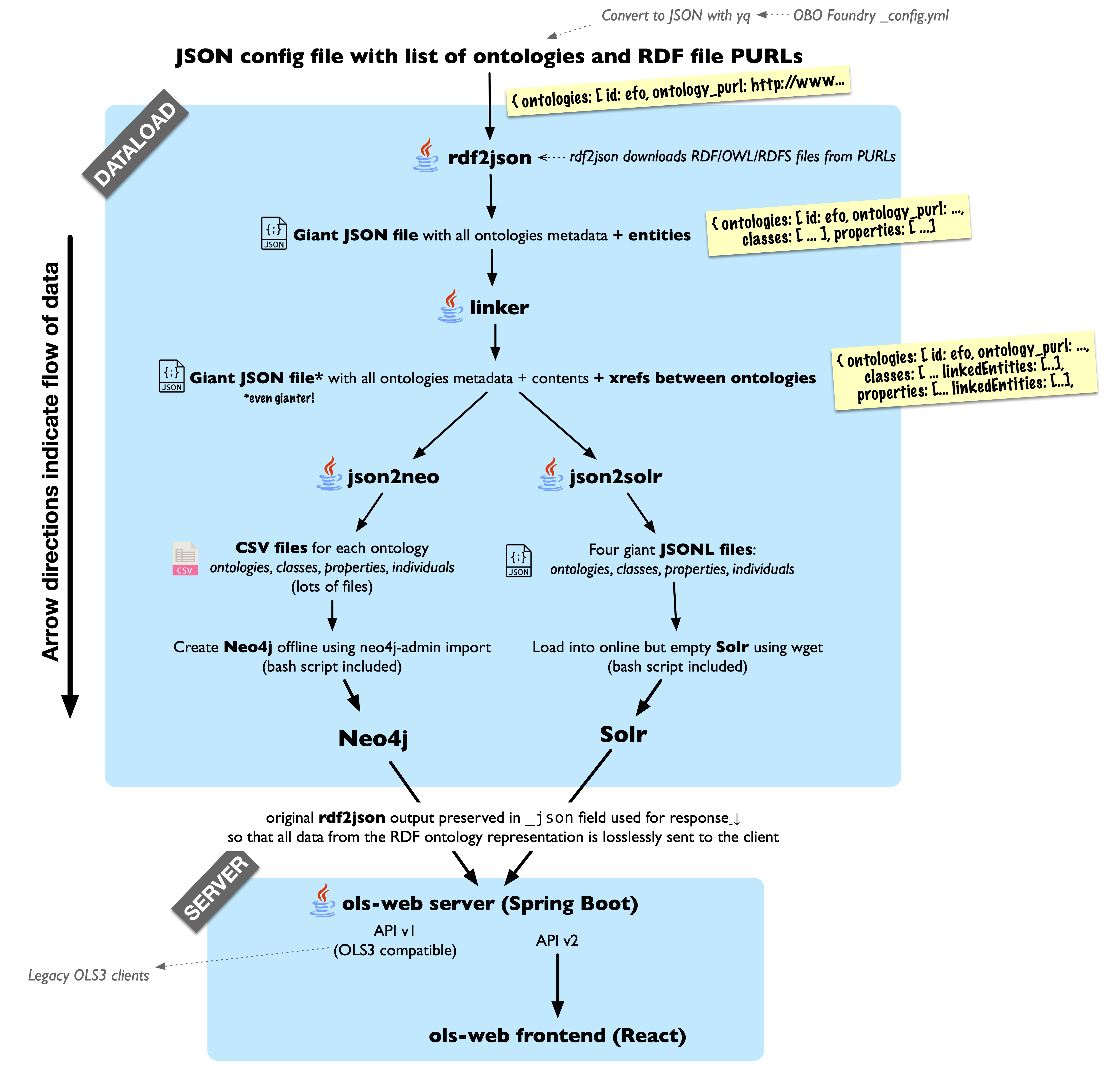 OLS4 overview