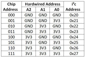 Address table