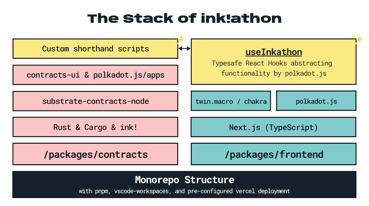 The Stack of ink!athon