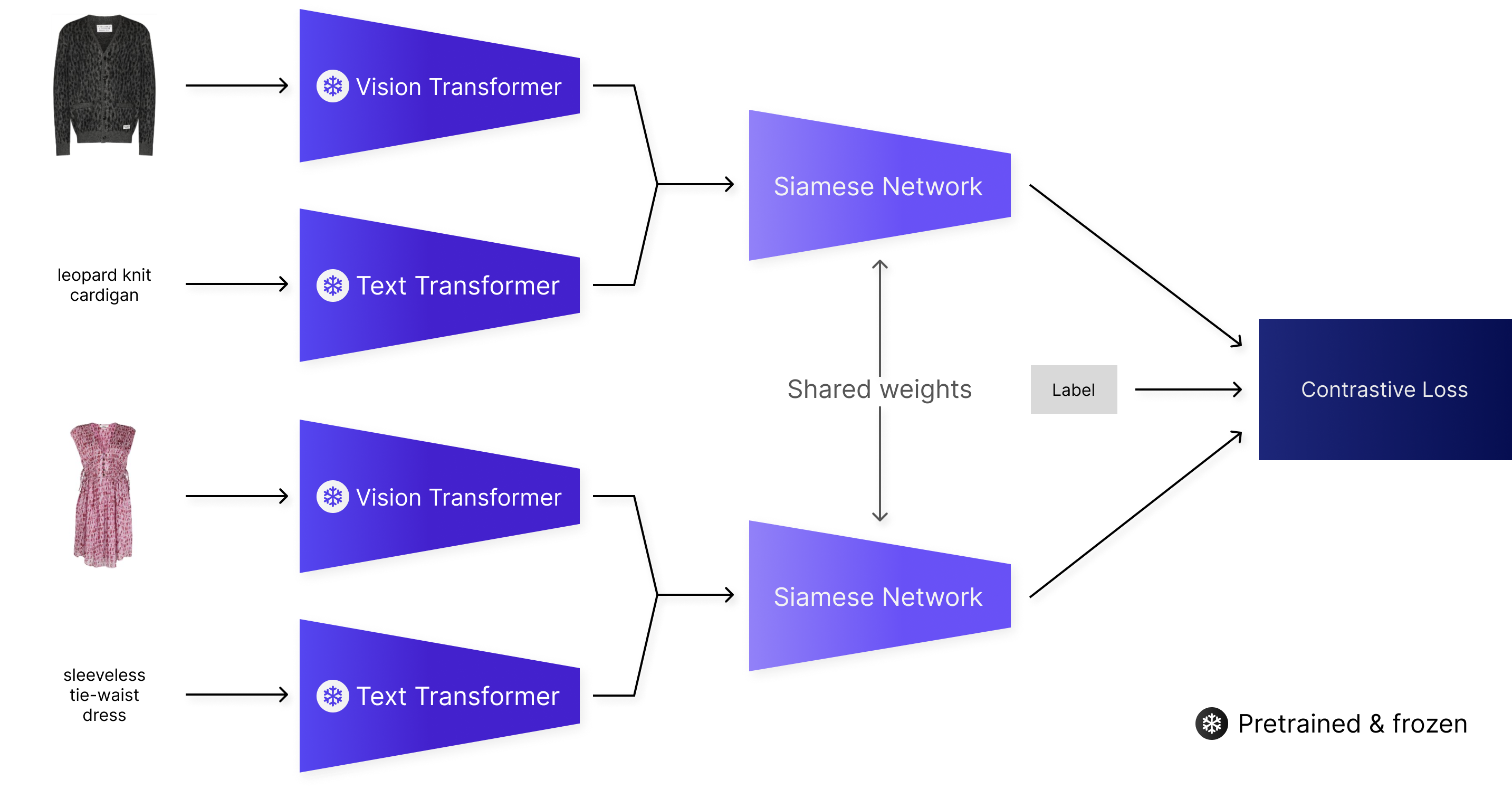 Siamese model configuration