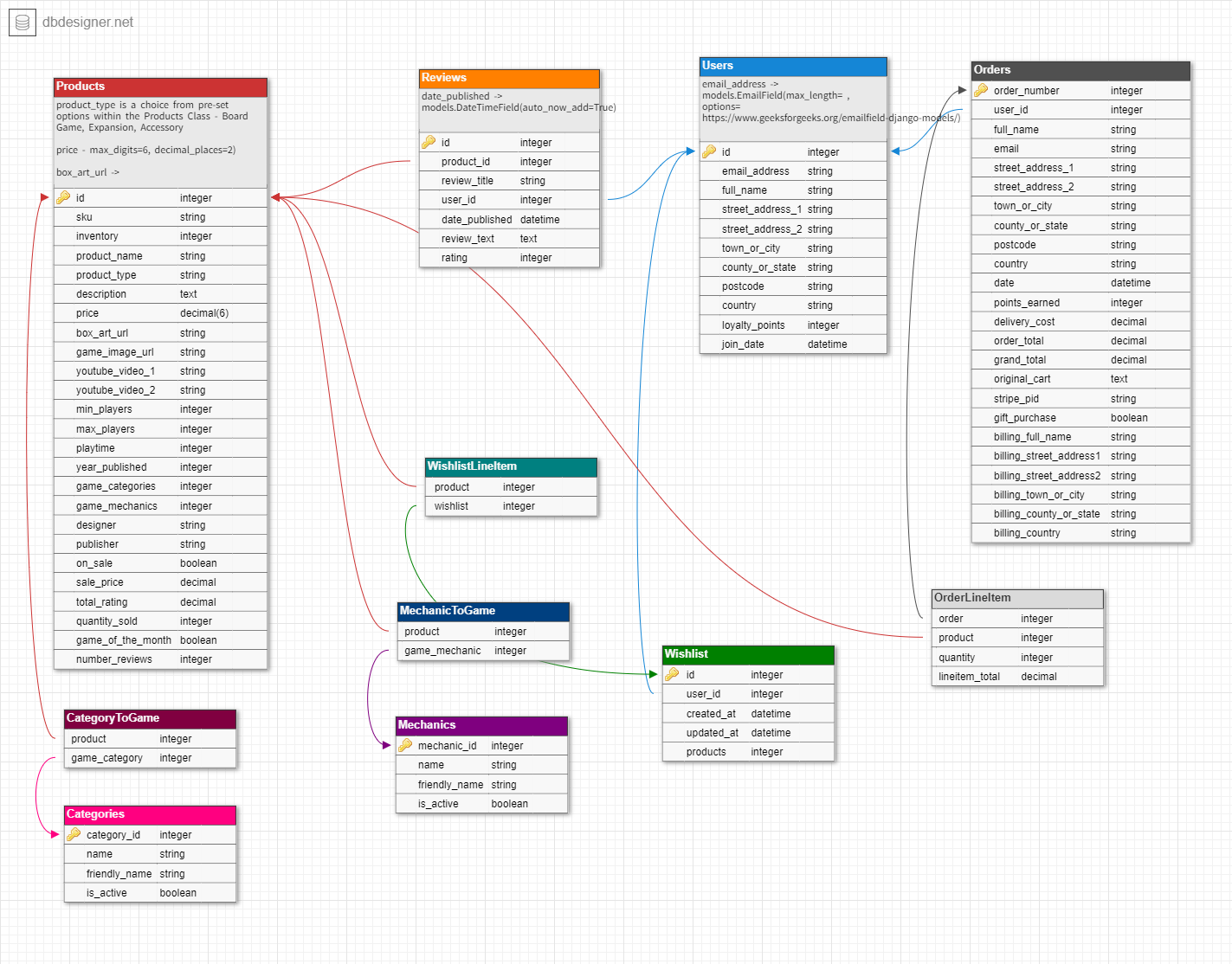 Database Schema