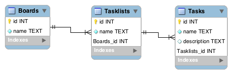 Database design