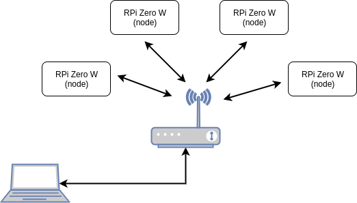 Diagram of RPi nodes, wireles router and laptop