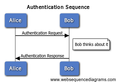 Sequence diagram using default options