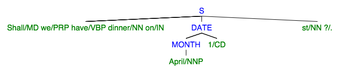 Syntax tree for dinner date example