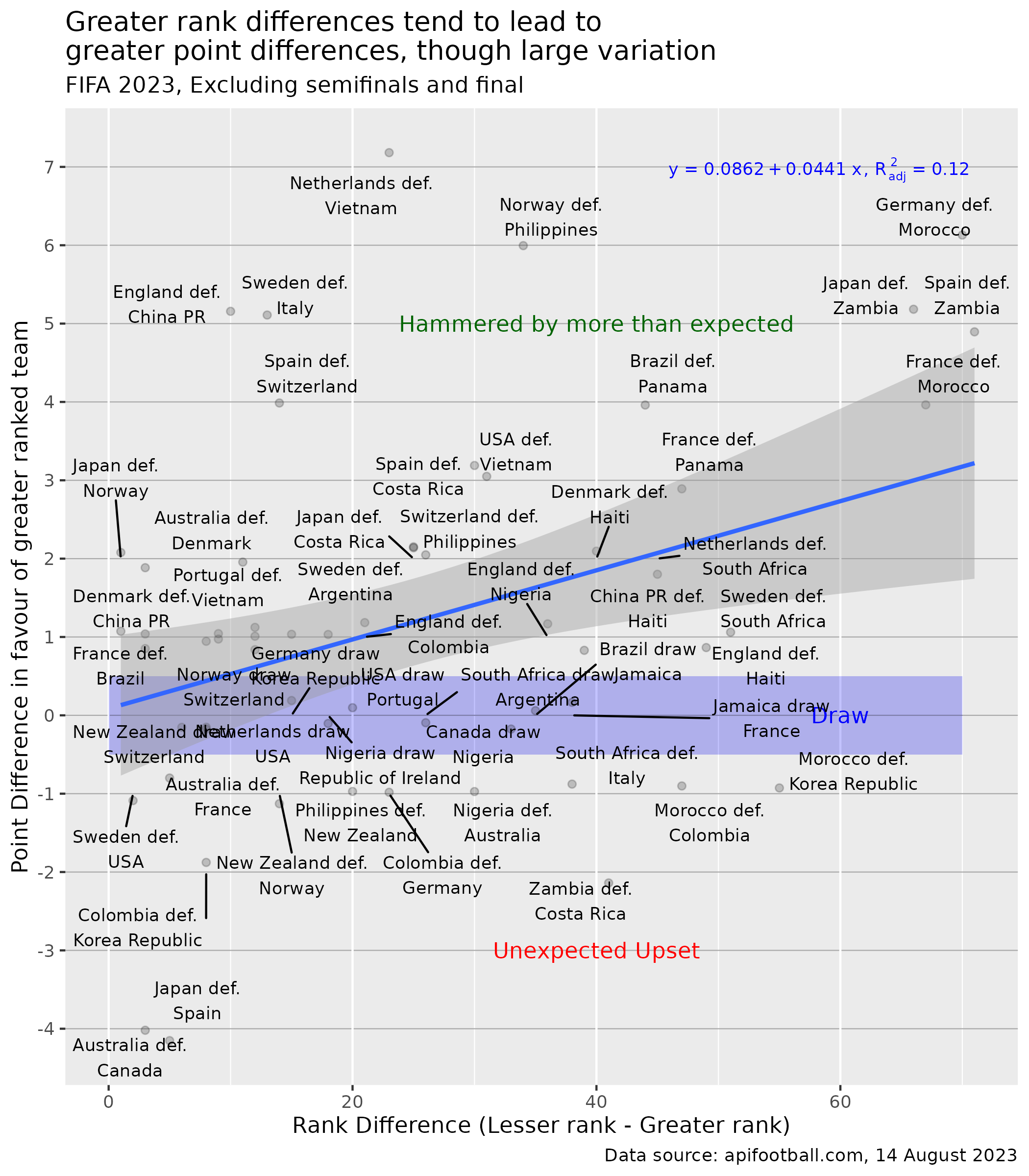 Plot of rank difference