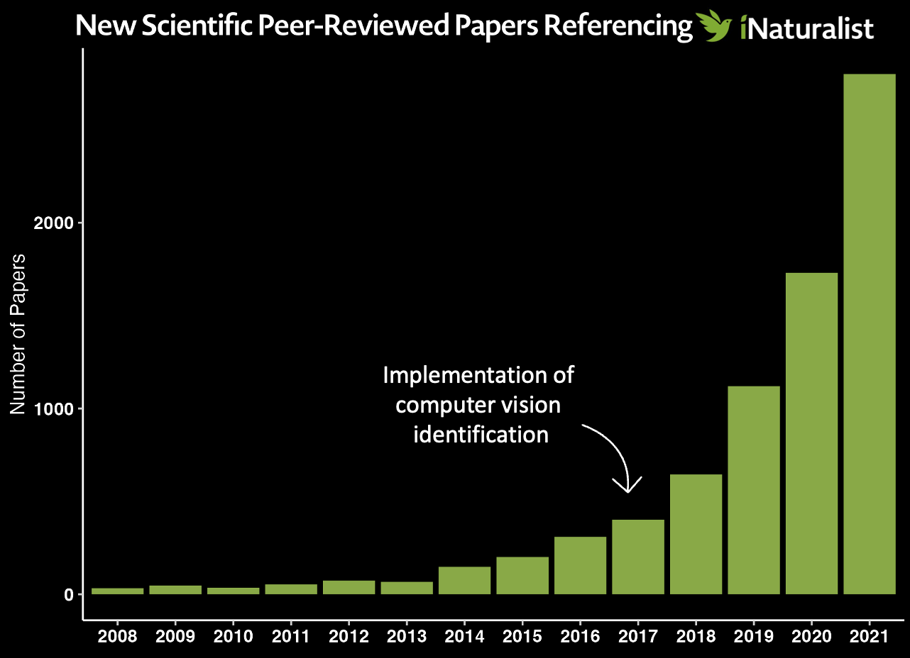 iNaturalist citation growth