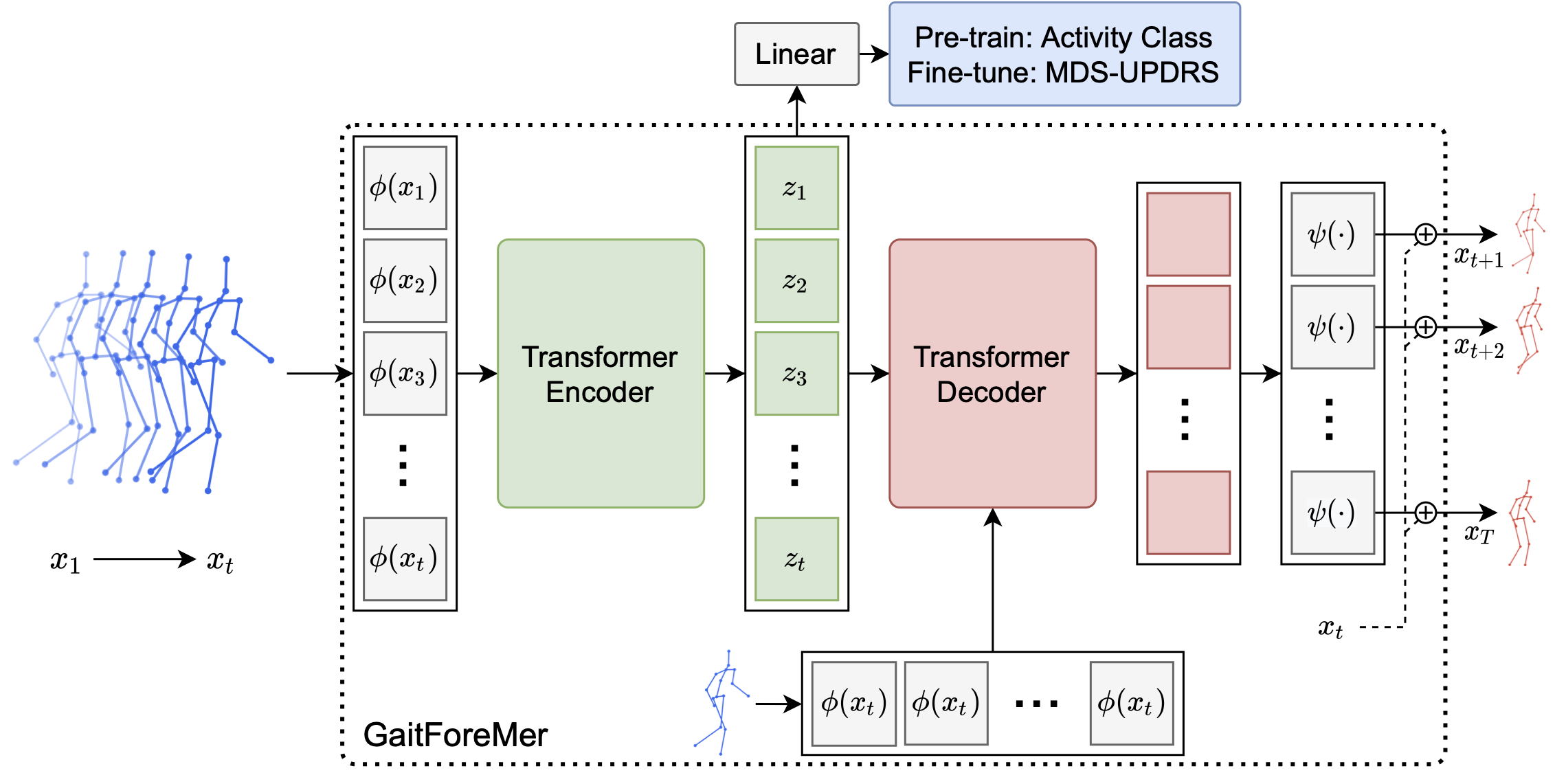 GaitForeMer architecture figure