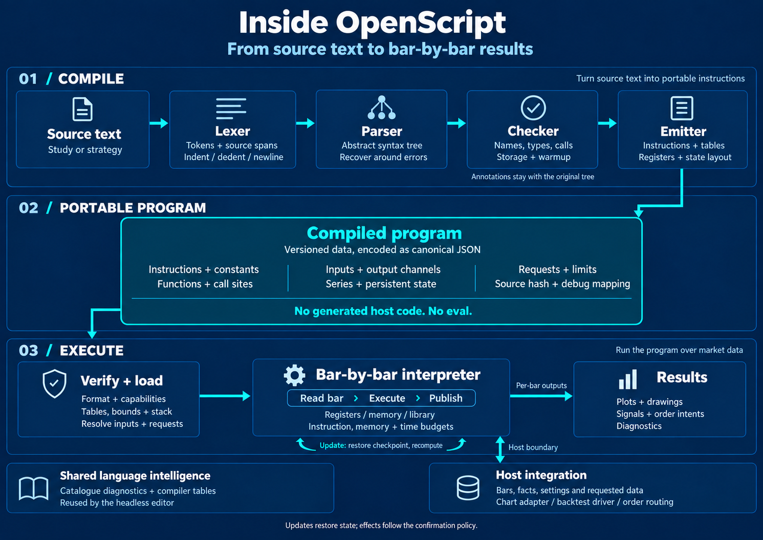 OpenScript compiler and runtime: source passes through lexing, parsing, checking and emission into a portable data program, then verification, loading and bar-by-bar interpretation produce outputs for the host.