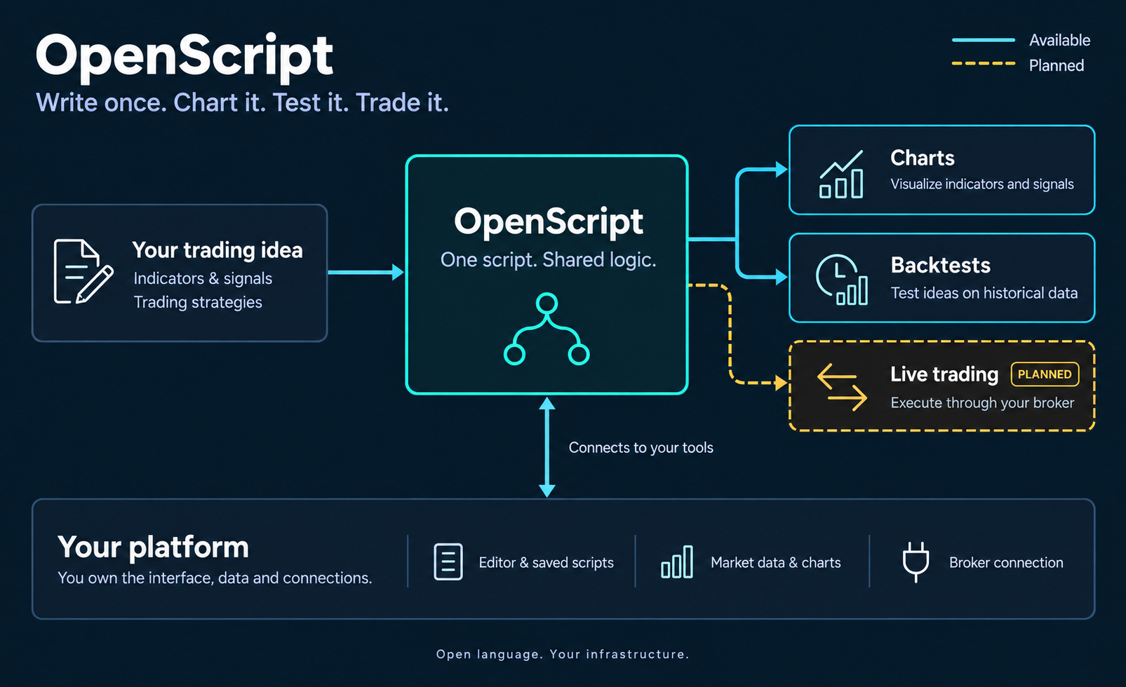 OpenScript connects a trading idea to charts, backtests and planned live trading, using the platform's editor, market data and broker connection.