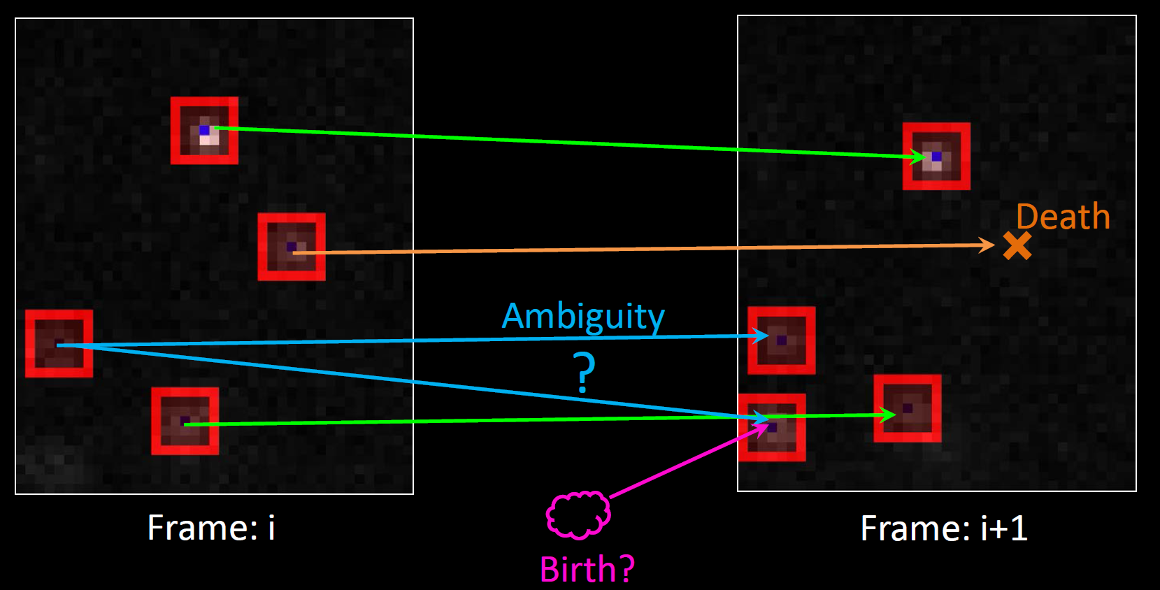 Figure 1: The frame-to-frame trajectory connection problem