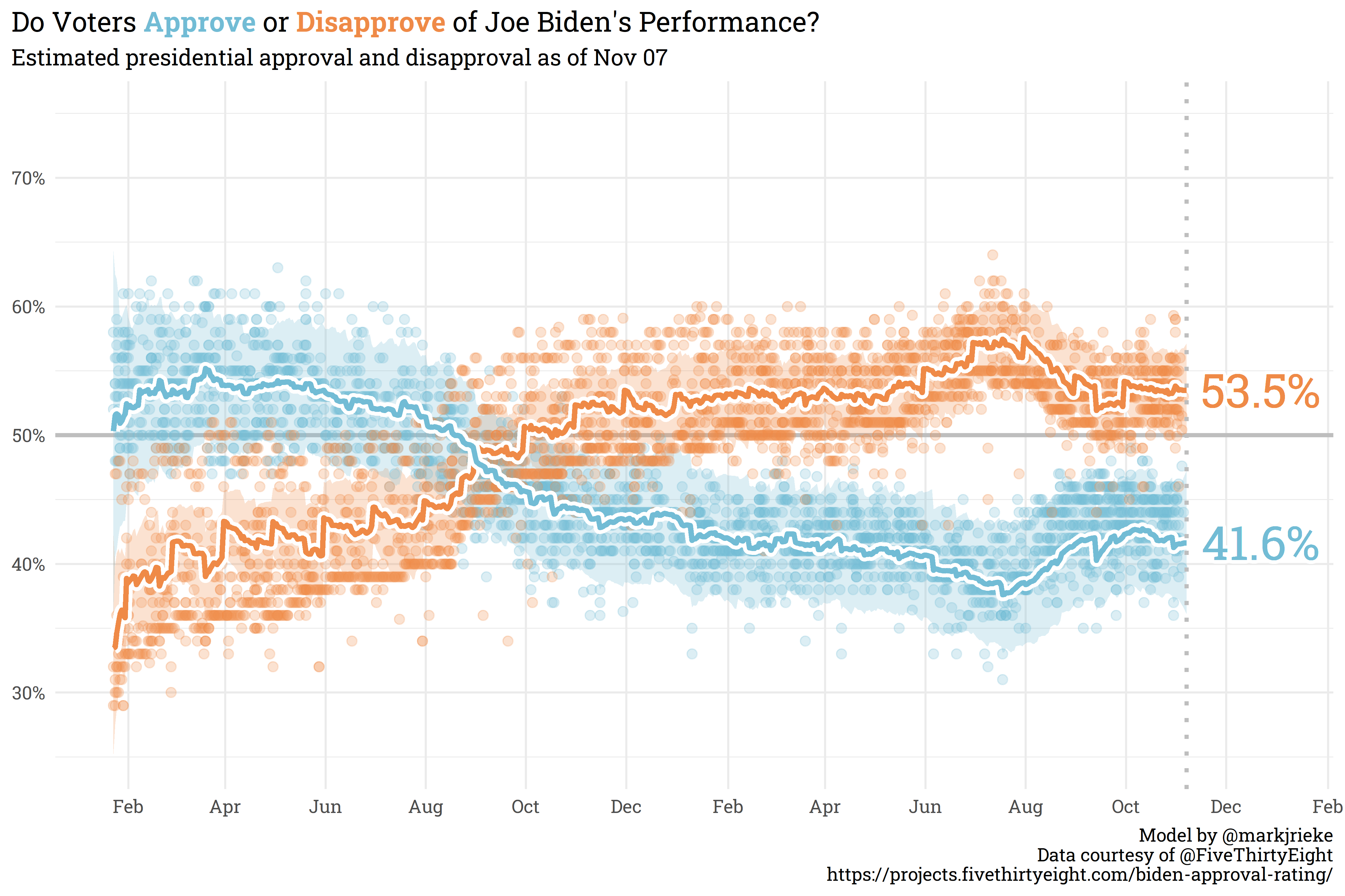 Presidential Approval and Disapproval