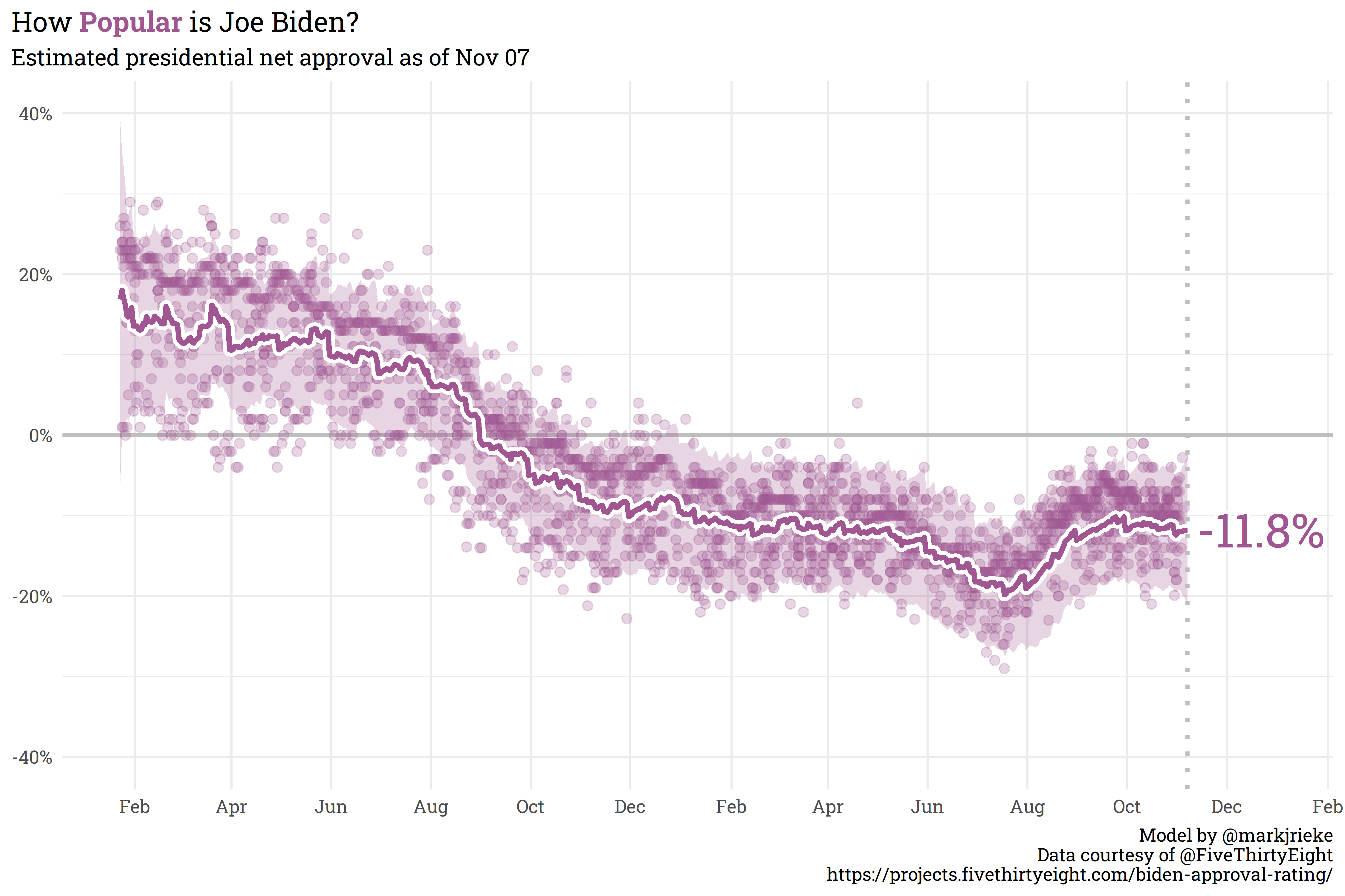 Presidential Net Approval