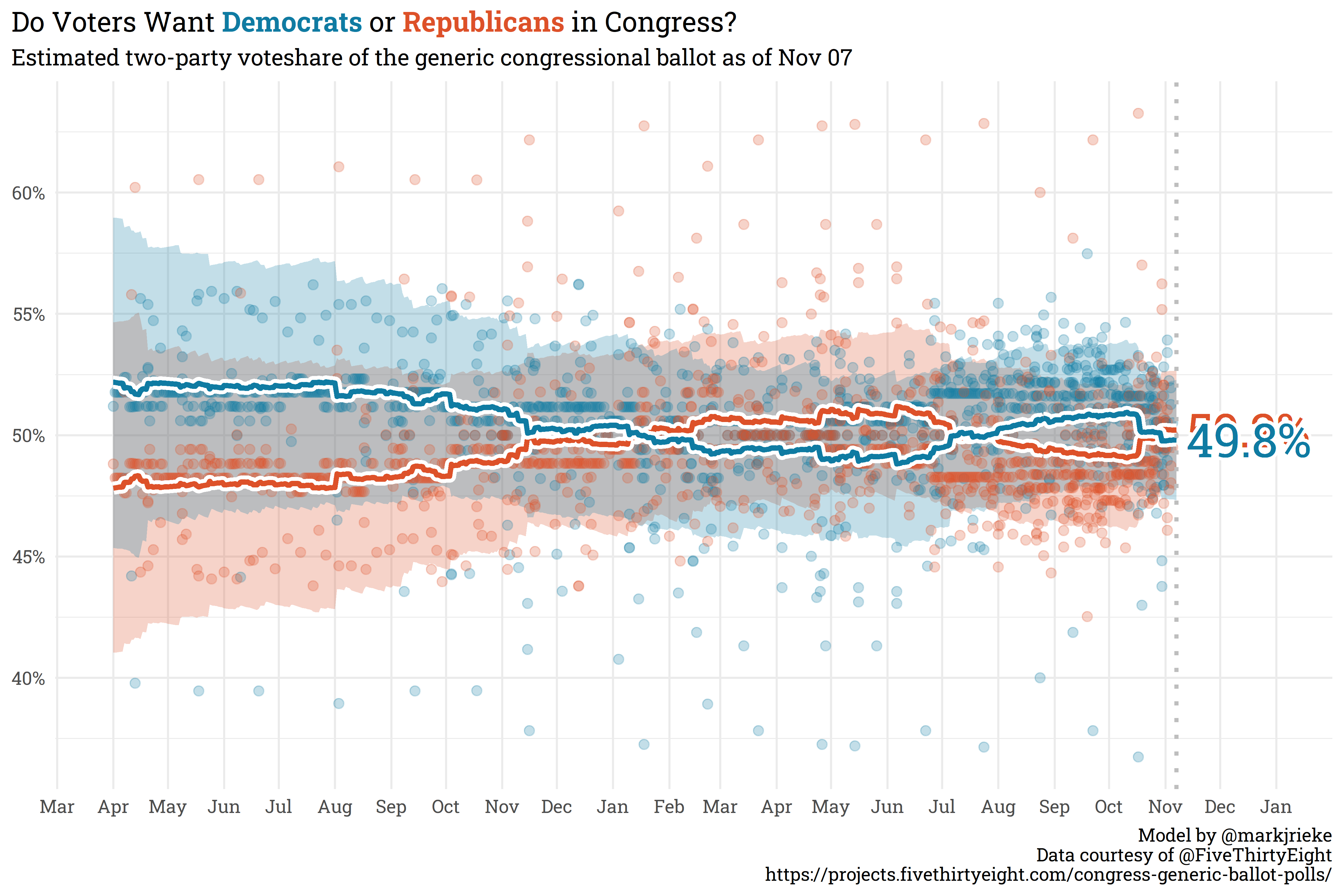 Generic Ballot Average