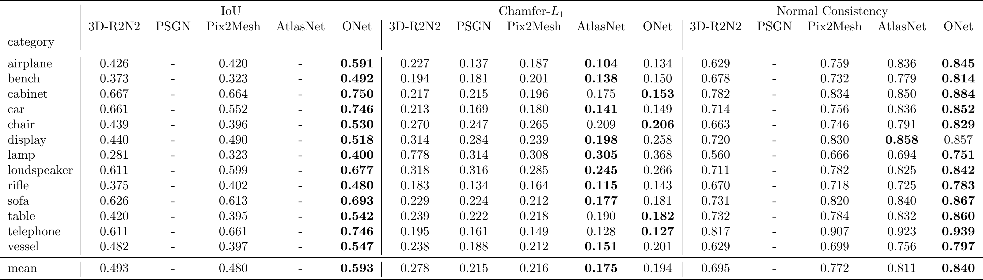 Updated table for single view 3D reconstruction experiment