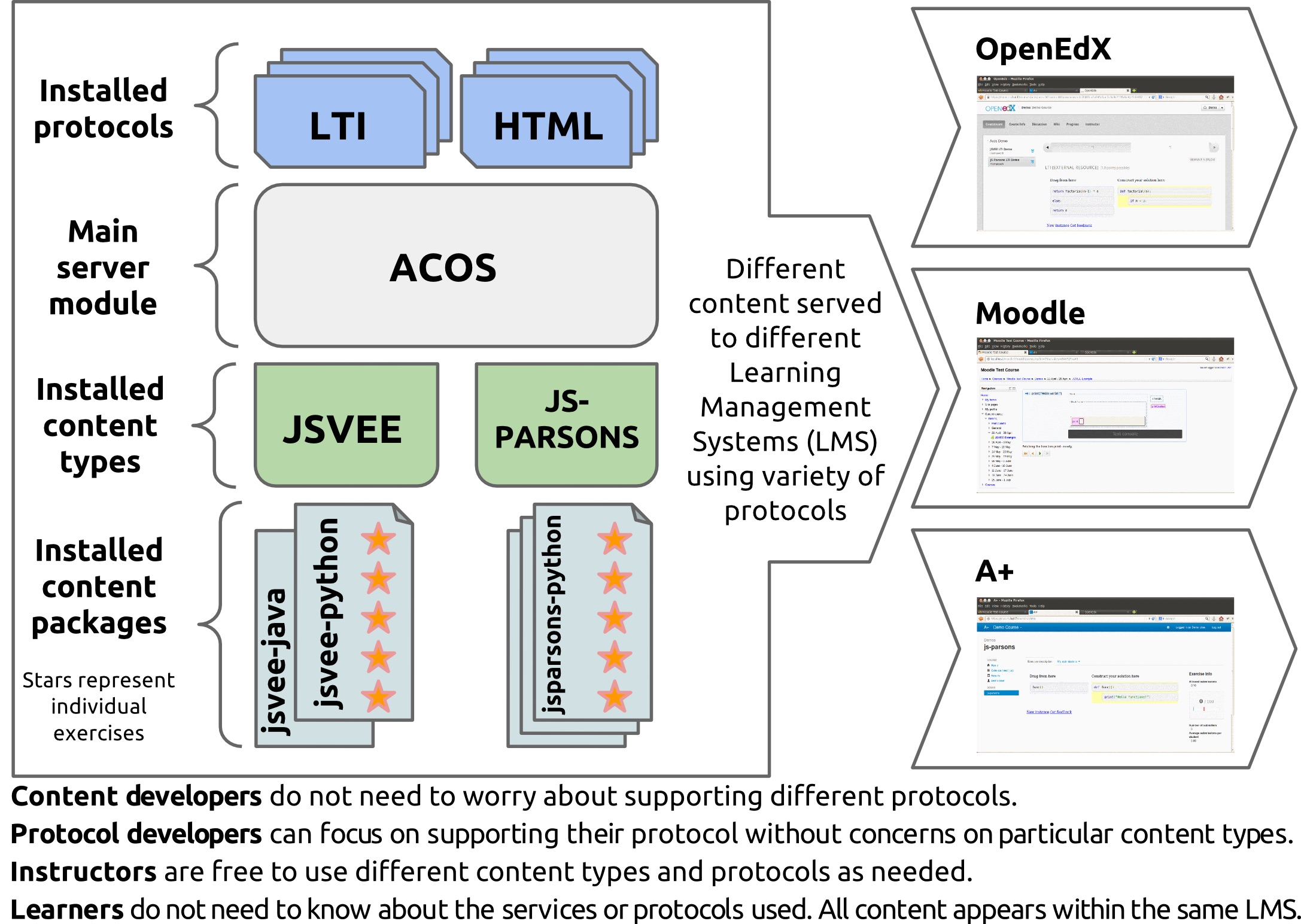 Acos Concept